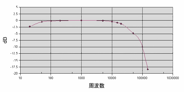 300Bパワーアンプの周波数特性